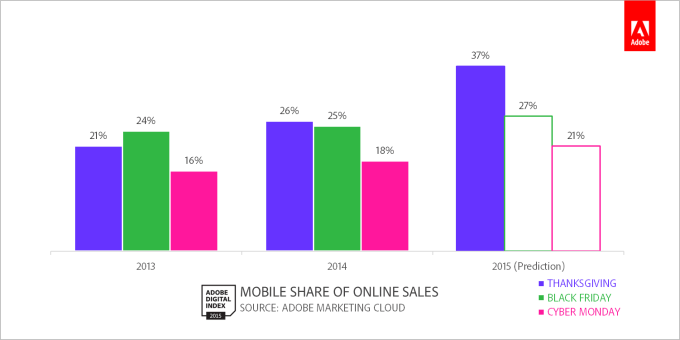Mobile Share Of Sales Key Dates_11-26