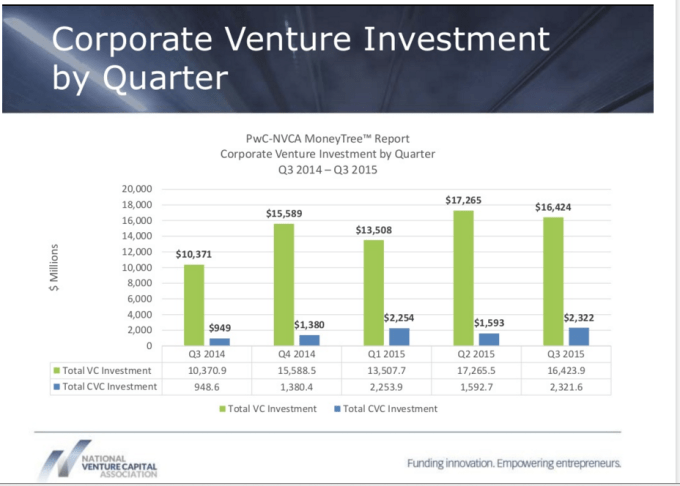 Graph comparing corporate venture capital with private venture capital.