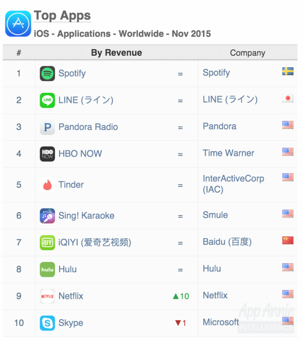 01-Top-Apps-by-Revenue-iOS-Worldwide-November-2015