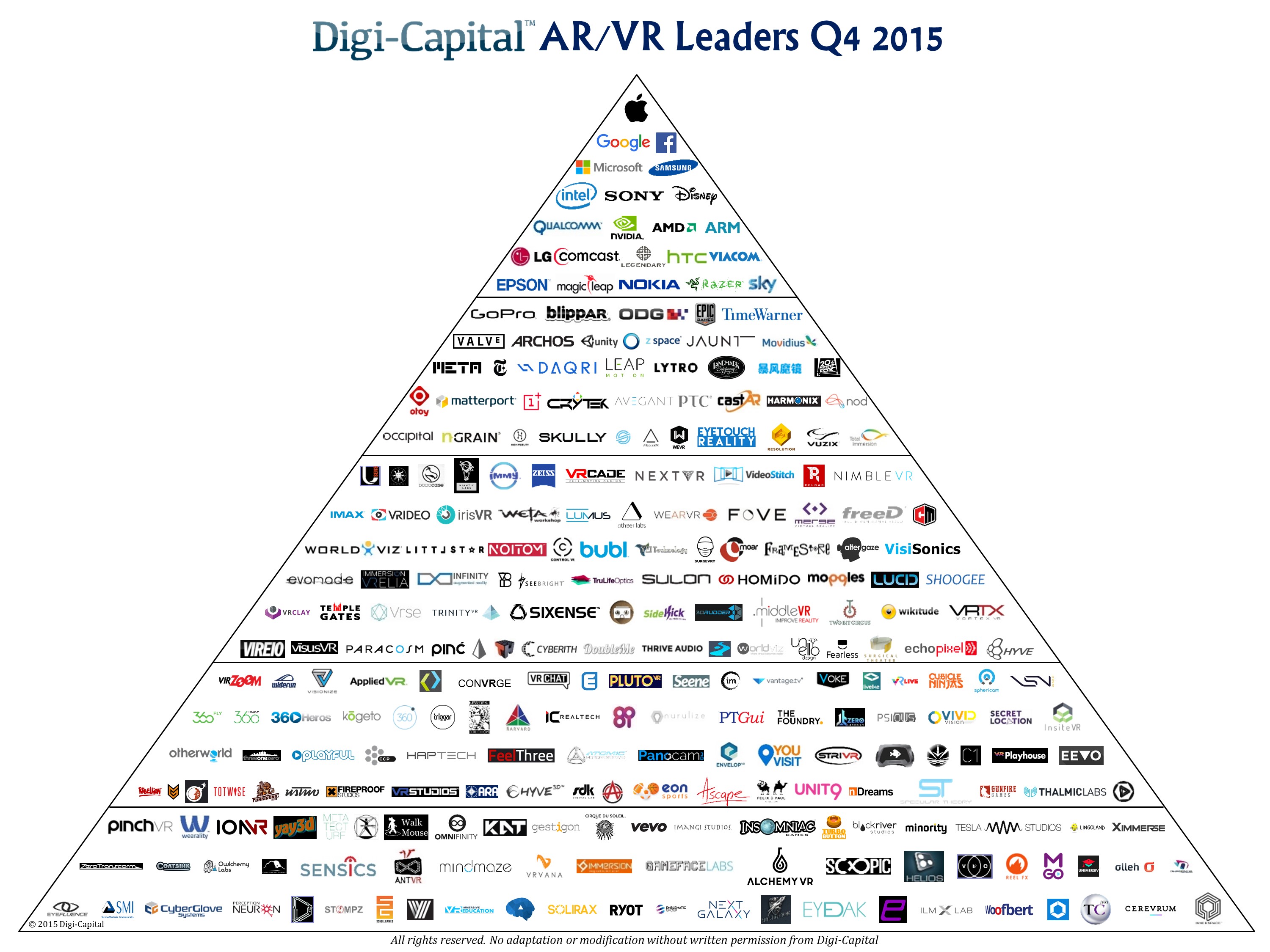 Digi-Capital ARVR Leaders Q4 2015