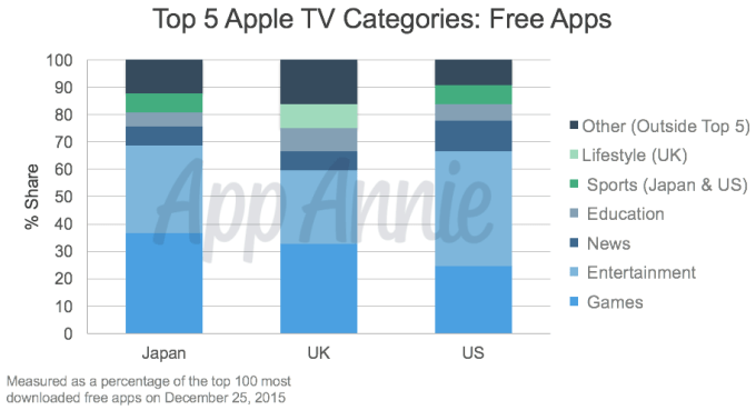 01-Top-5-Apple-TV-Categories