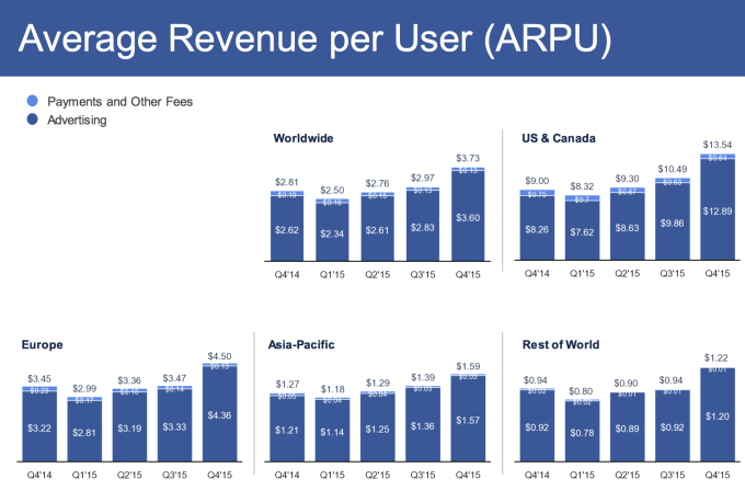 Facebook's ARPU hit $1.22 in the 'Rest Of World' region in Q4 2015, up from $0.32 in Q1 2012