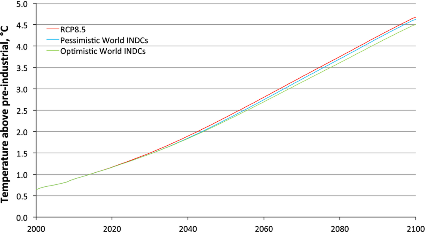 Impact of Current Climate Proposals