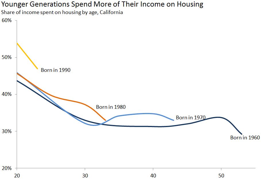 income-spending-housing