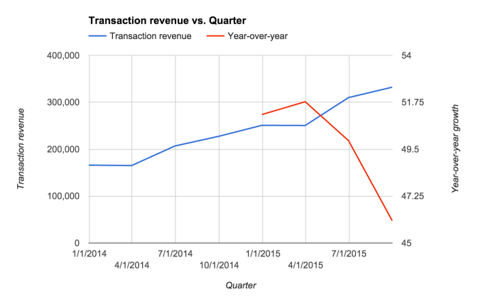 square transaction revenue