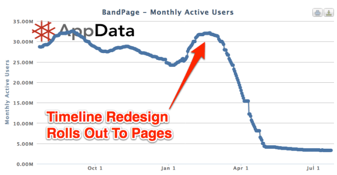 When Facebook banned Page landing tabs in 2012, BandPage lost 90% of its traffic