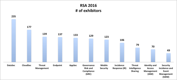 RSA 2016 Exhibitors