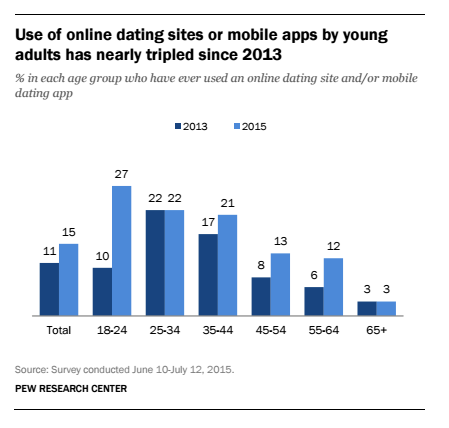 Dating App Revenue and Usage Statistics (2021)