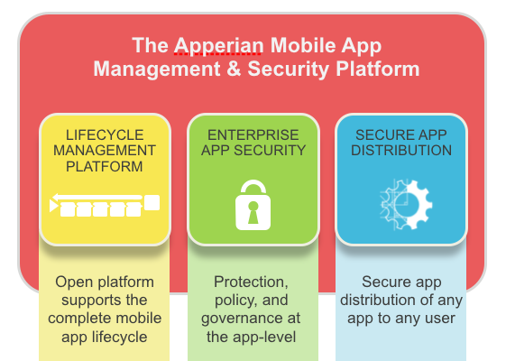 Apperian mobile application mangement platform components: security, lifecycle management and distribution.