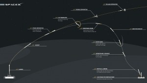 SpaceX rocket landing profile / Image courtesy of SpaceX