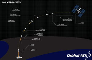 Cygnus OA-6 mission profile / Image courtesy of Orbital ATK