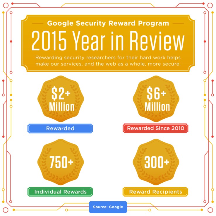 Google distributed over $2m in security rewards to hackers last year. 