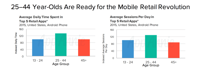 younger mobile users shopping