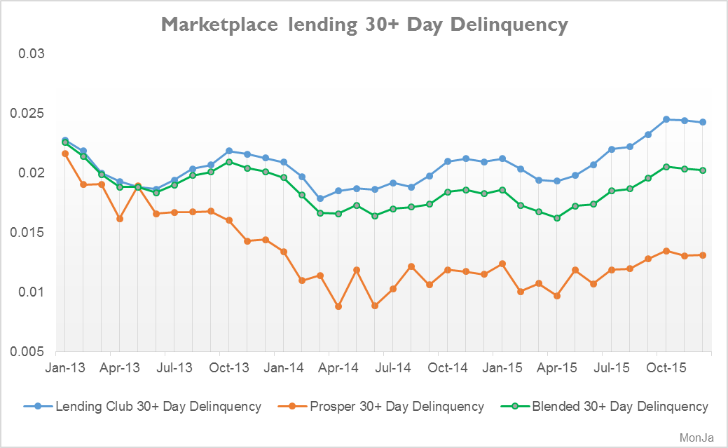 _3_Marketplace lending_30+ Day Delinquency