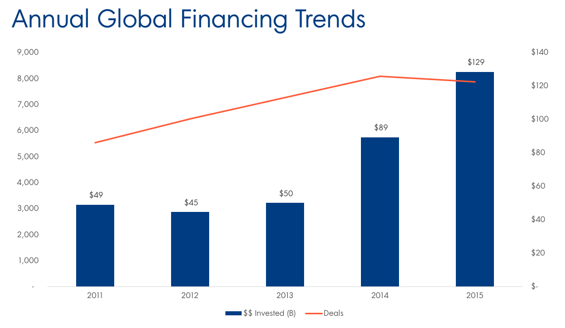 Annual Global Financing Trends Final