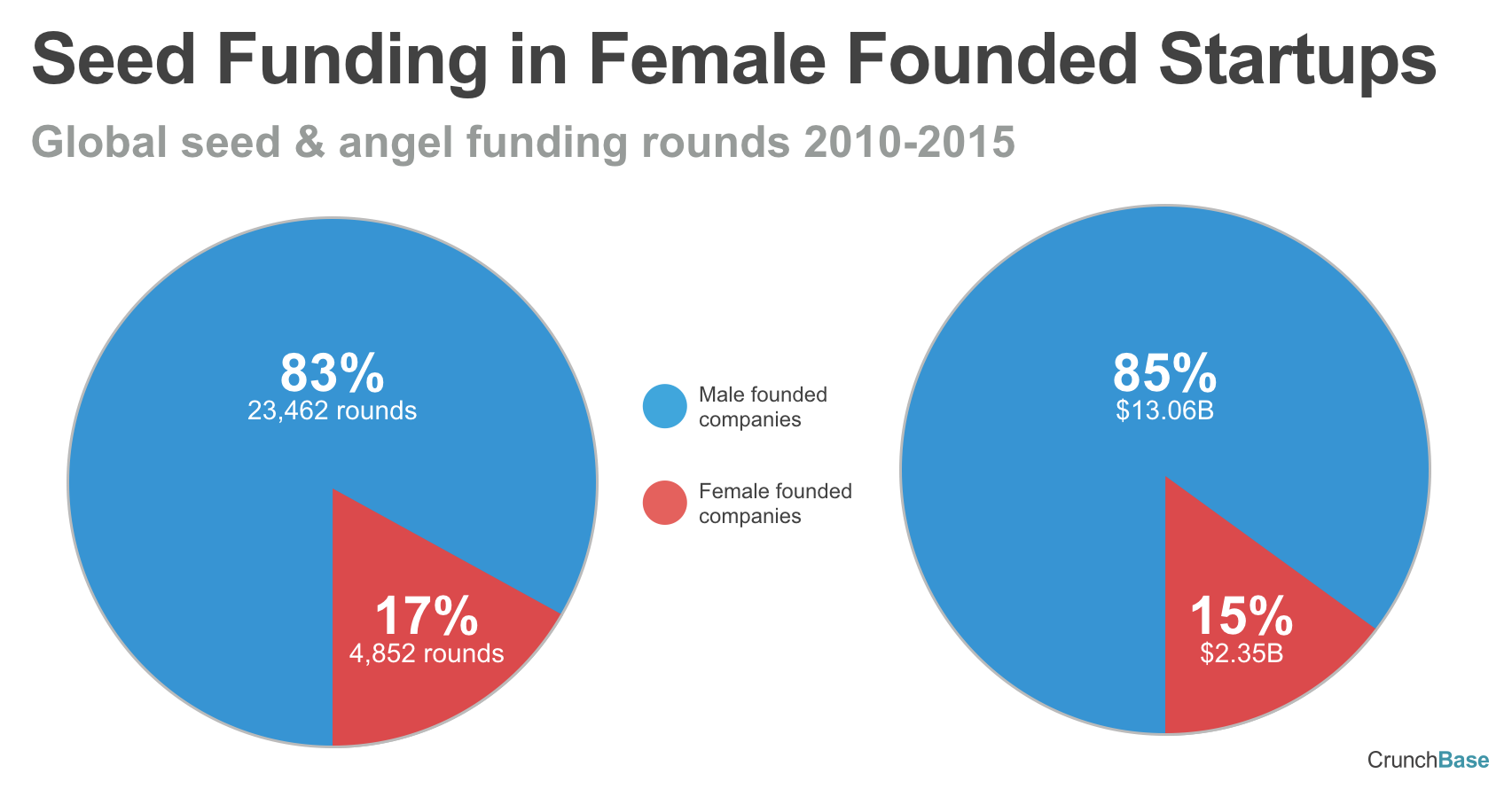 Seed Funding Rounds in Female Founded Startups