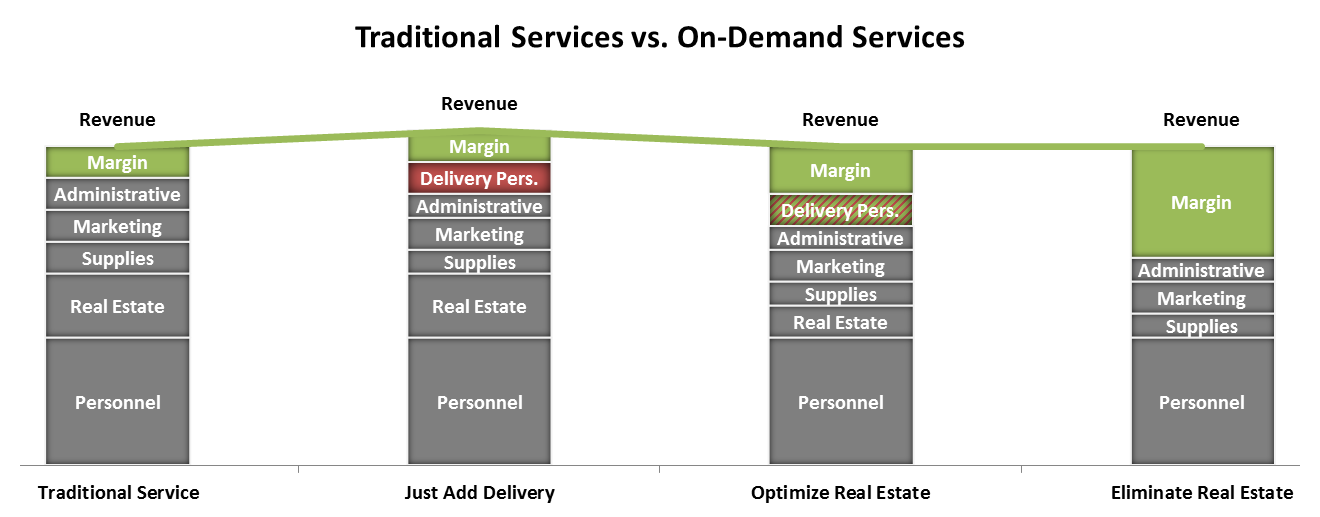 traditional-vs-on-demand-services-margins
