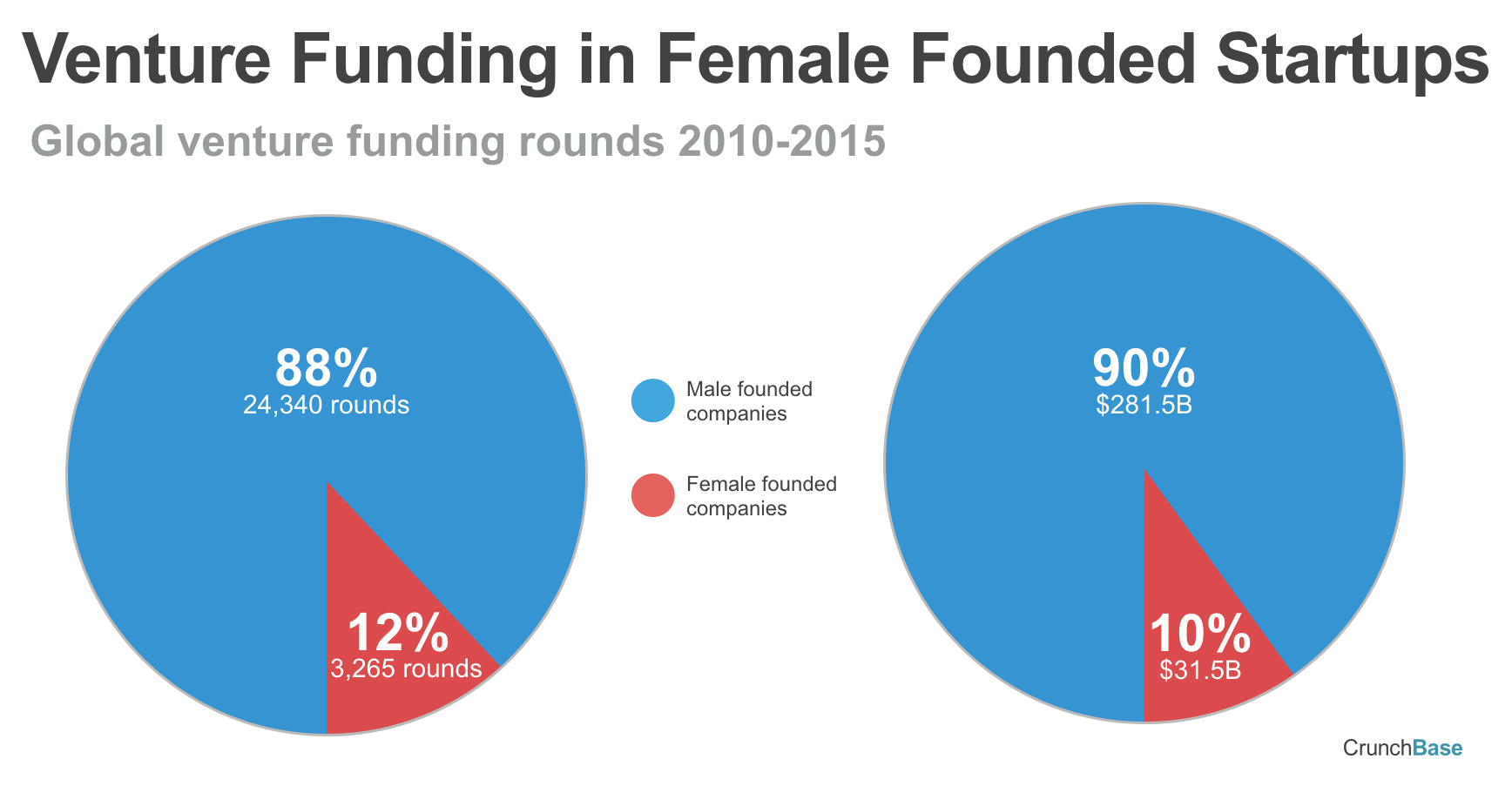 Venture Funding Rounds in Female Funded Startups