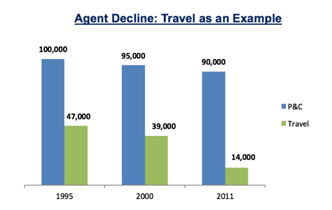 Agent Disintermediation - Travel vs. Insurance
