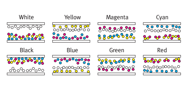 Diagram showing how the tiny colored pigments are wrangled to produce various hues.