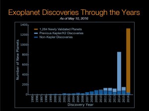 Timeline of exoplanet discovery / Chart courtesy of NASA