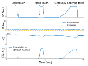 Touches with different pressures don't register on the gyro or accelerometer, but are clear as day to the ForceTouch process.