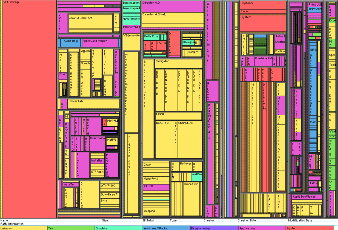 The treemap represents hierarchical data in a limited space, invented by Ben Shneiderman
