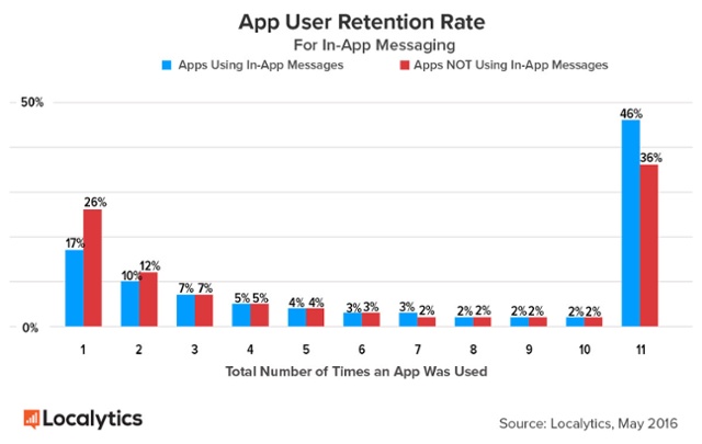 In-App-Messaging-User-Retention