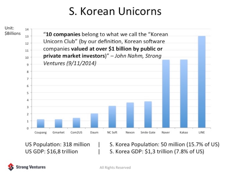 South Korea unicorn startups