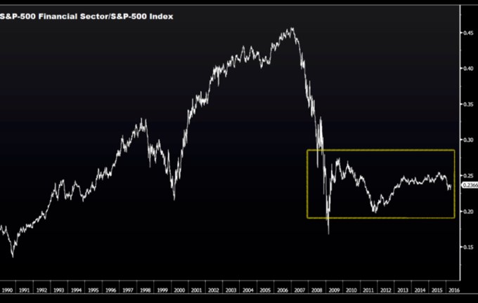 Chart 4 S&P Financial Stock Chart