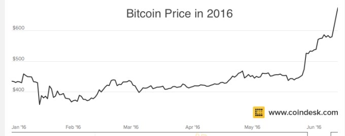 Chart 5 Bitcoin Price Chart