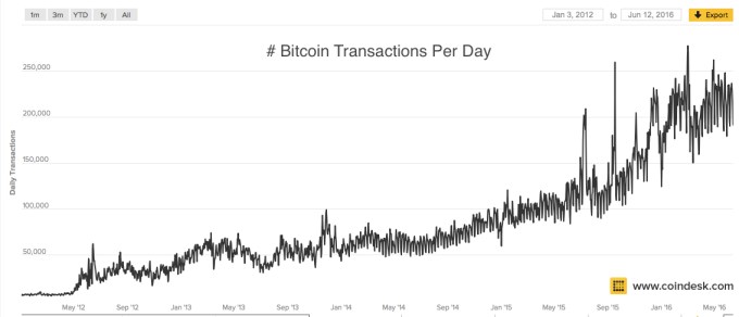 Chart 6 Daily Bitcoin Transactions