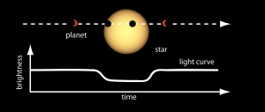 Illustration of an exoplanet transit / Image courtesy of NASA