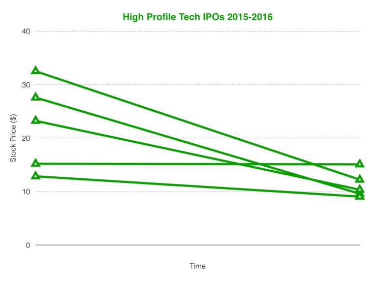 High Profile Tech IPOs 2015-2016.001