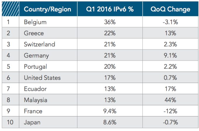 IPv6 Traffic Percentage, Top Countries/Regions (Source: Akamai)