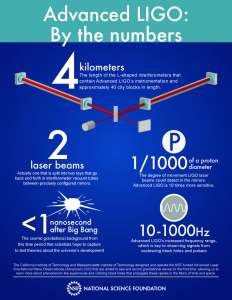 LIGO by the numbers / Infographic courtesy of Adrian Apodaca and the National Science Foundation