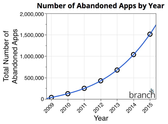 Number-of-Abandoned-Apps-Branch