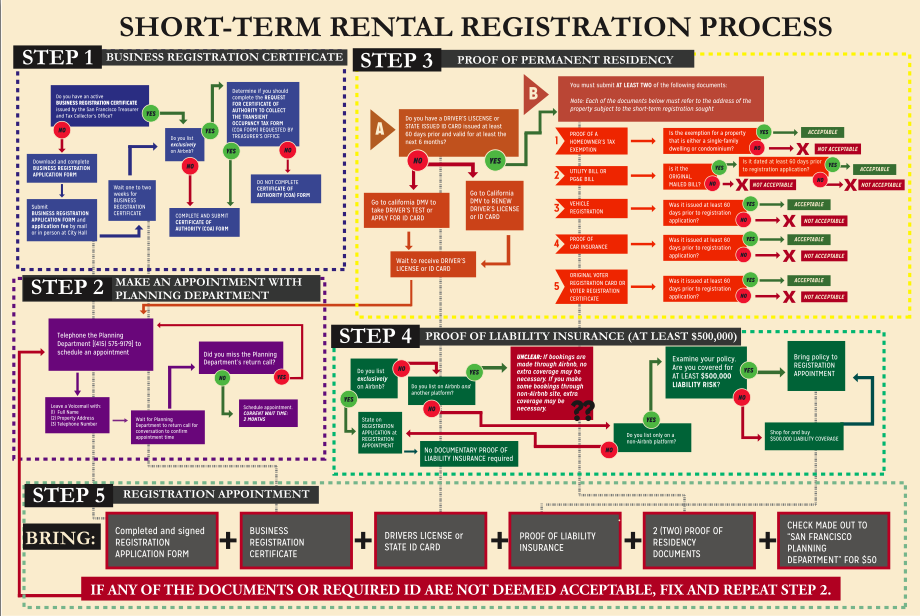 A diagram shows the process Airbnb hosts go through to register in San Francisco.
