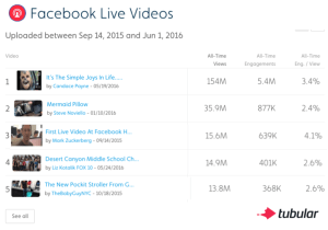 Tubular Labs rankings of Facebook Live videos.