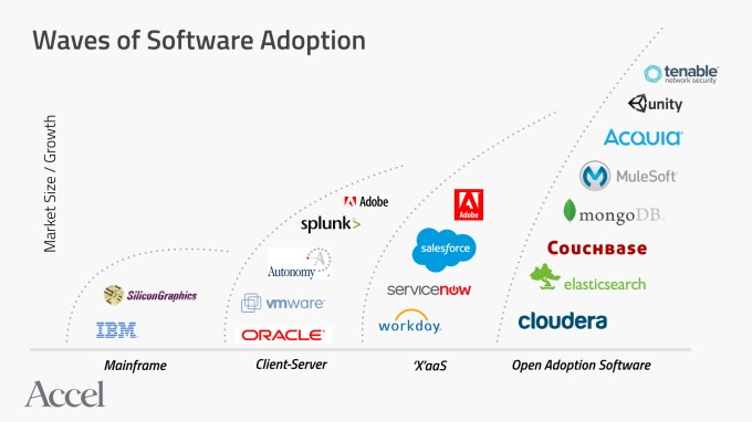 Waves of Software Adoption