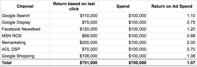 Image 1 - Spend Table