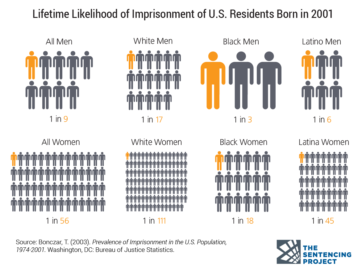 lifetime-likelihood-of-imprisonment-by-race