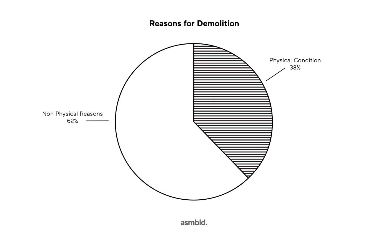 Novikov_Reasons_for_Demolition