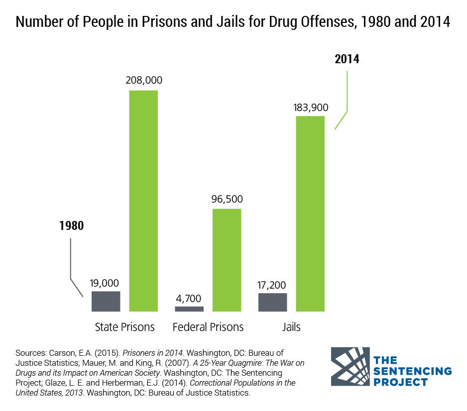 people-in-prisons-and-jails-for-drug-offenses-1980-and-2014