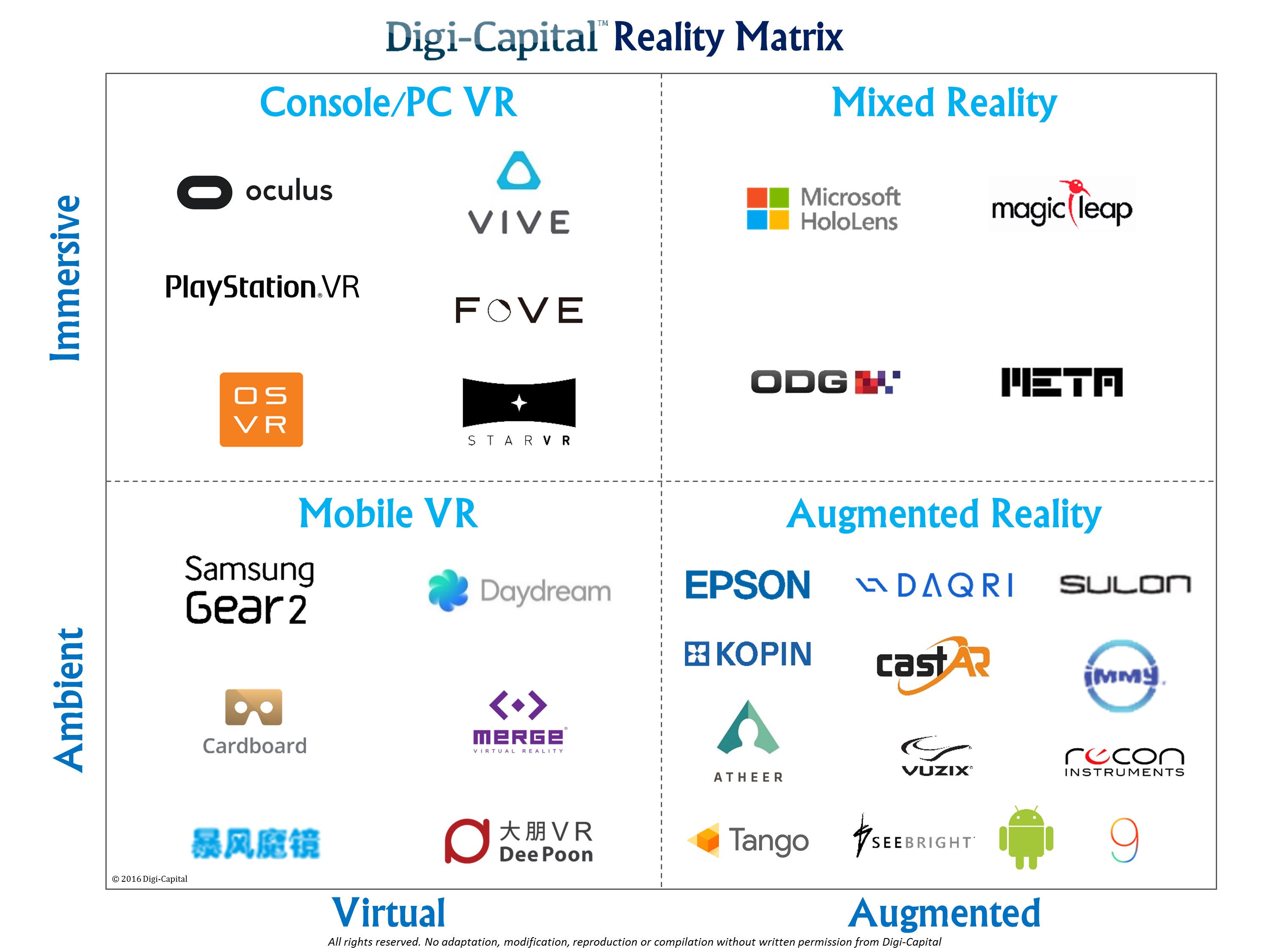 Digi-Capital Reality Matrix