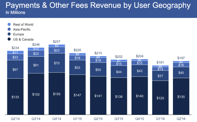 Facebook Payments revenue