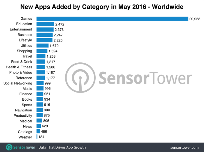 may-2016-new-apps-by-category