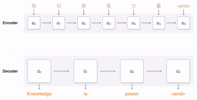 Google's animation shows how the parts of a Chinese sentence are detected and their relevance to the words to be translated weighed (the blue lines).