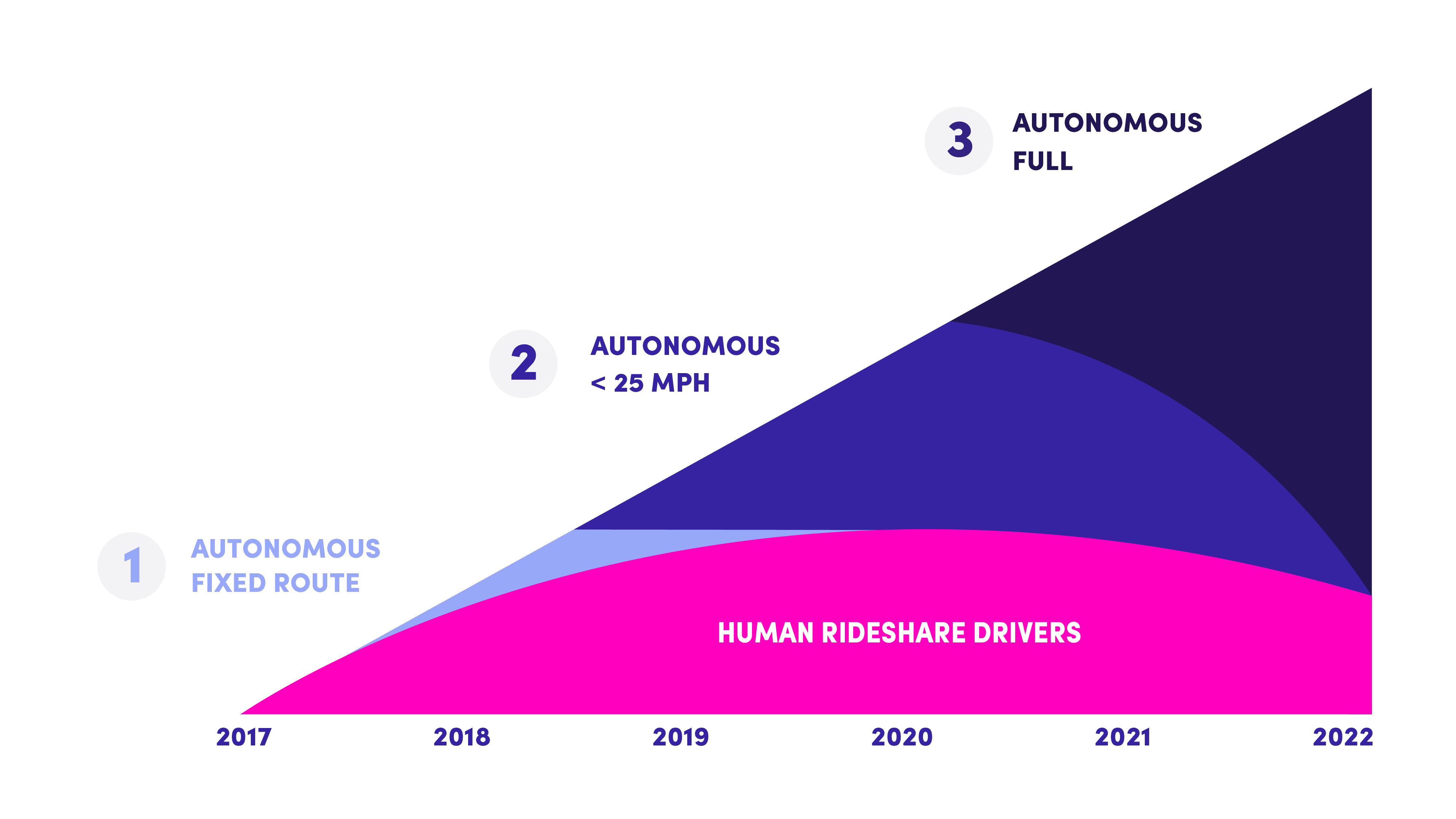 How Lyft sees human driver demand increasing with near-term autonomous advancements. Credit: Lyft.