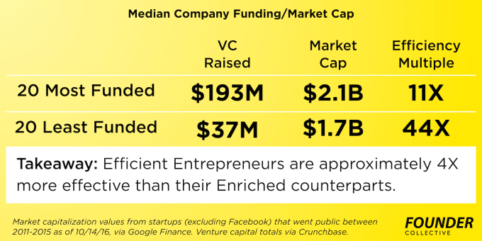 10-14-efficient-entrepreneurship-median-company-founder-collective
